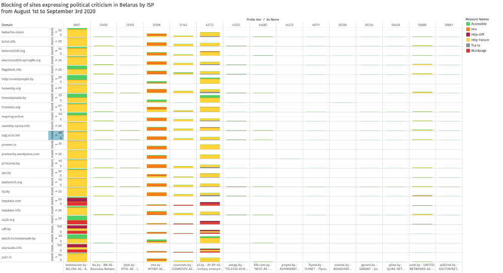 Blocked political sites in Belarus