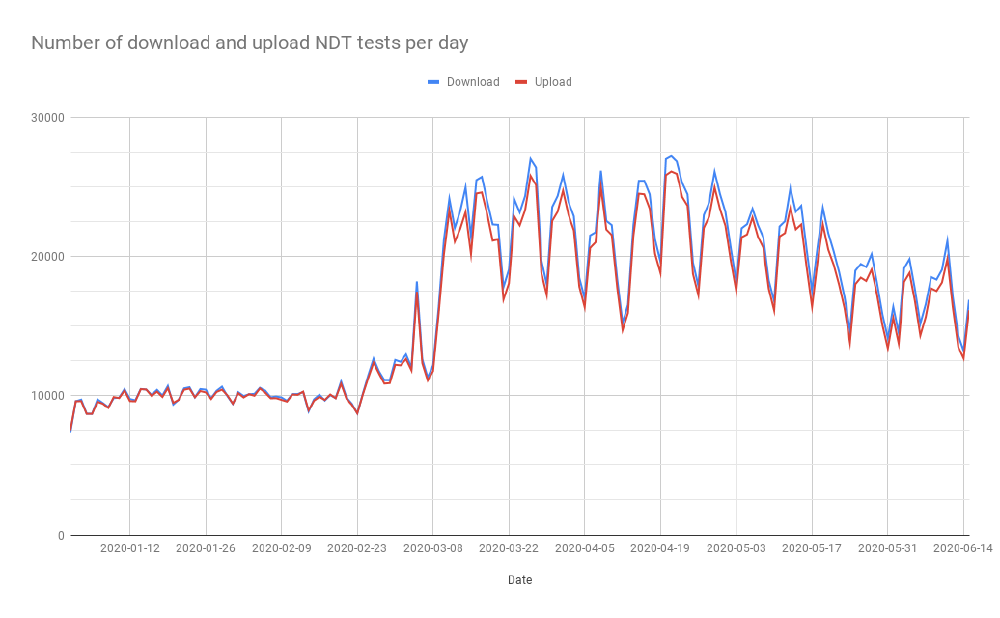 Number of tests run per day