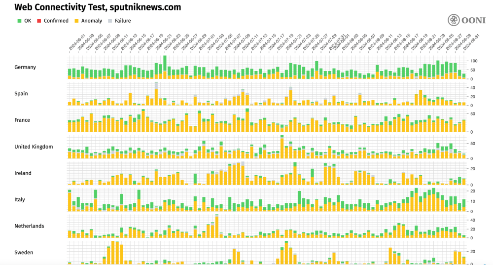 Sputnik website accessibility in the EU