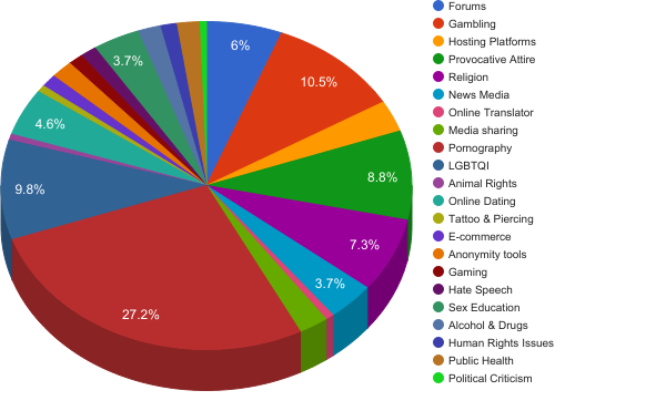 Blocked sites